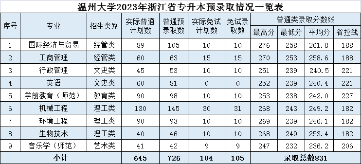 2023年溫州大學(xué)專升本錄取分數(shù)線