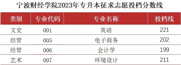 寧波財經學院專升本征求志愿投檔線
