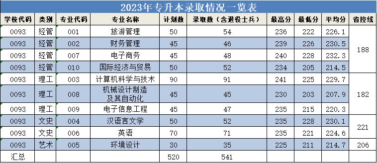 浙江師范大學(xué)行知學(xué)院專升本擬錄取