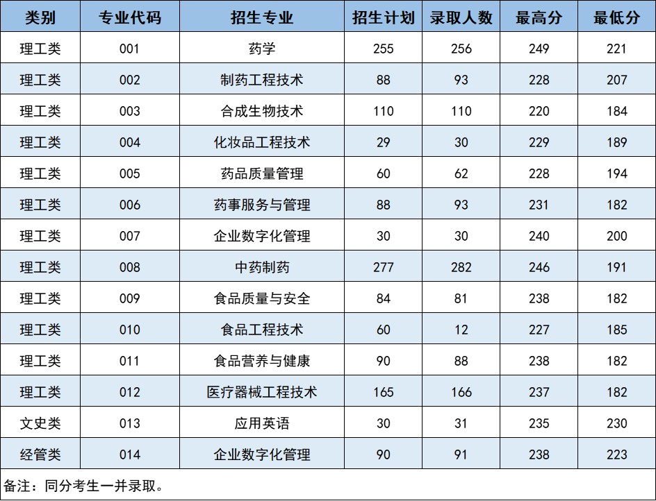 浙江藥科職業大學專升本
