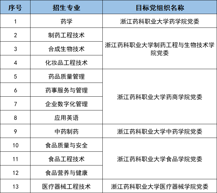 浙江藥科職業(yè)大學專升本