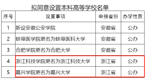 浙江統招專升本