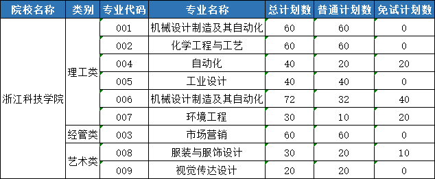 浙江科技學院專升本