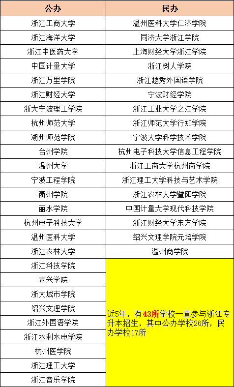 浙江統招專升本