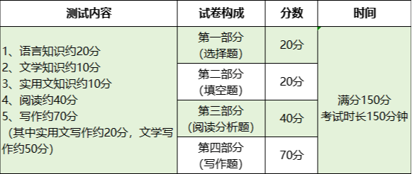 浙江專升本考試科目題型及分值匯總