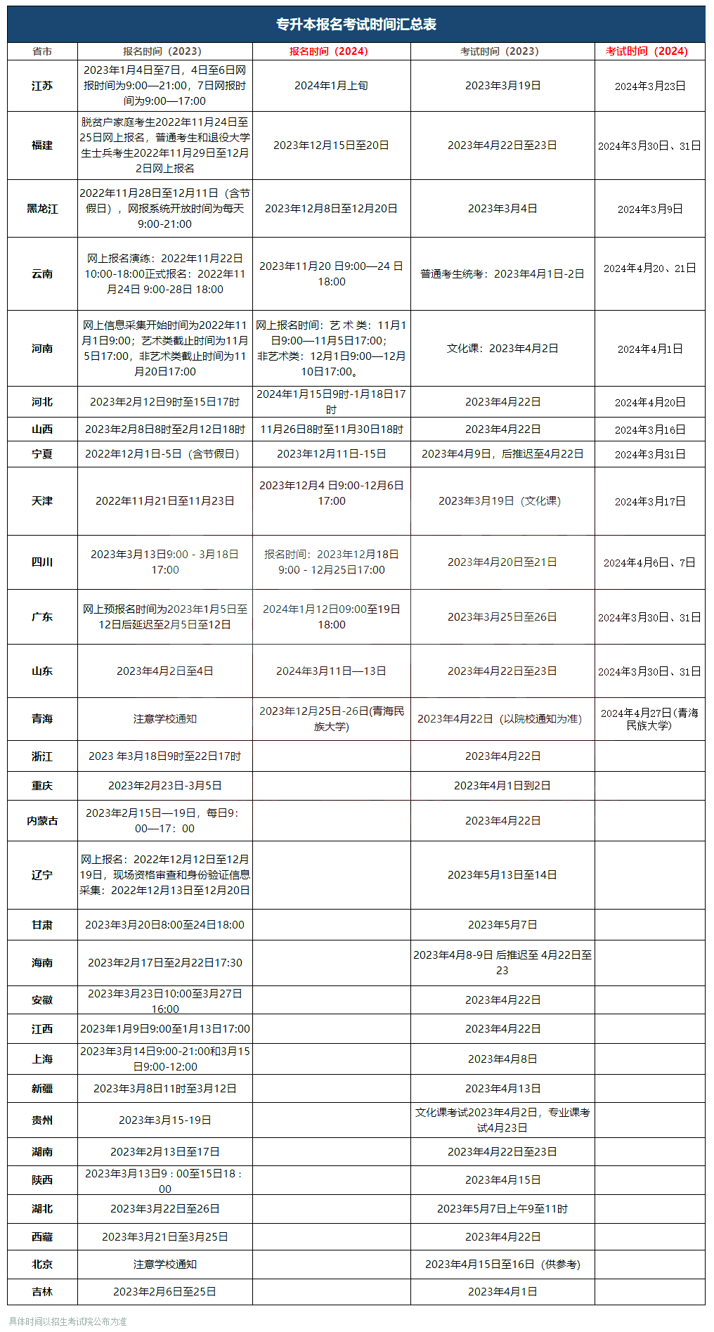 2024年浙江專升本報名時間消息怎么還不出來?