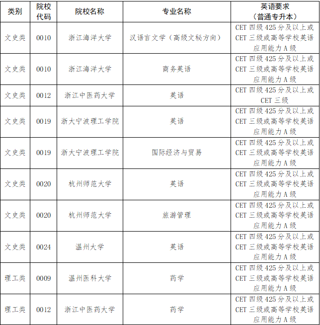 2024年浙江專升本報名條件有哪些?
