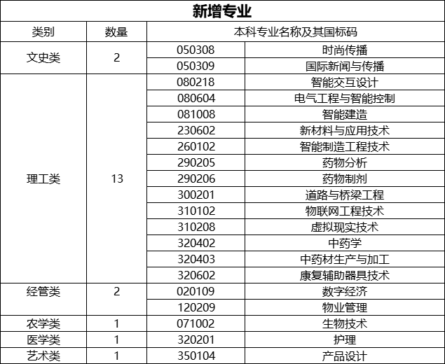 2024年浙江專升本政策分析!專業對照表有重大新變化!