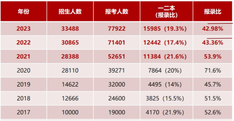 浙江專升本錄取分數線有參考價值嗎?