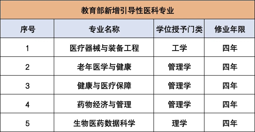 專升本教育部官宣5個新專業(yè)