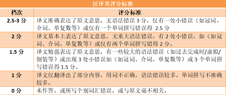 2024年浙江專升本考試評分標準