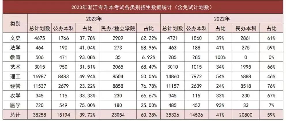 2024年浙江專升本招生計劃什么時候公布?