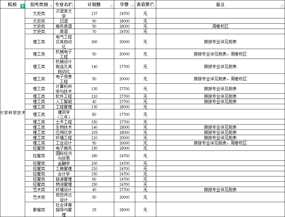 2024年寧波大學(xué)科學(xué)技術(shù)學(xué)院專升本招生簡章