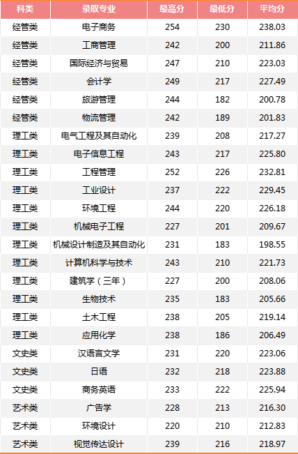 2024年寧波大學(xué)科學(xué)技術(shù)學(xué)院專升本招生簡章