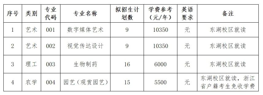 2024年浙江農(nóng)林大學(xué)專升本退役大學(xué)生士兵免試招生章程