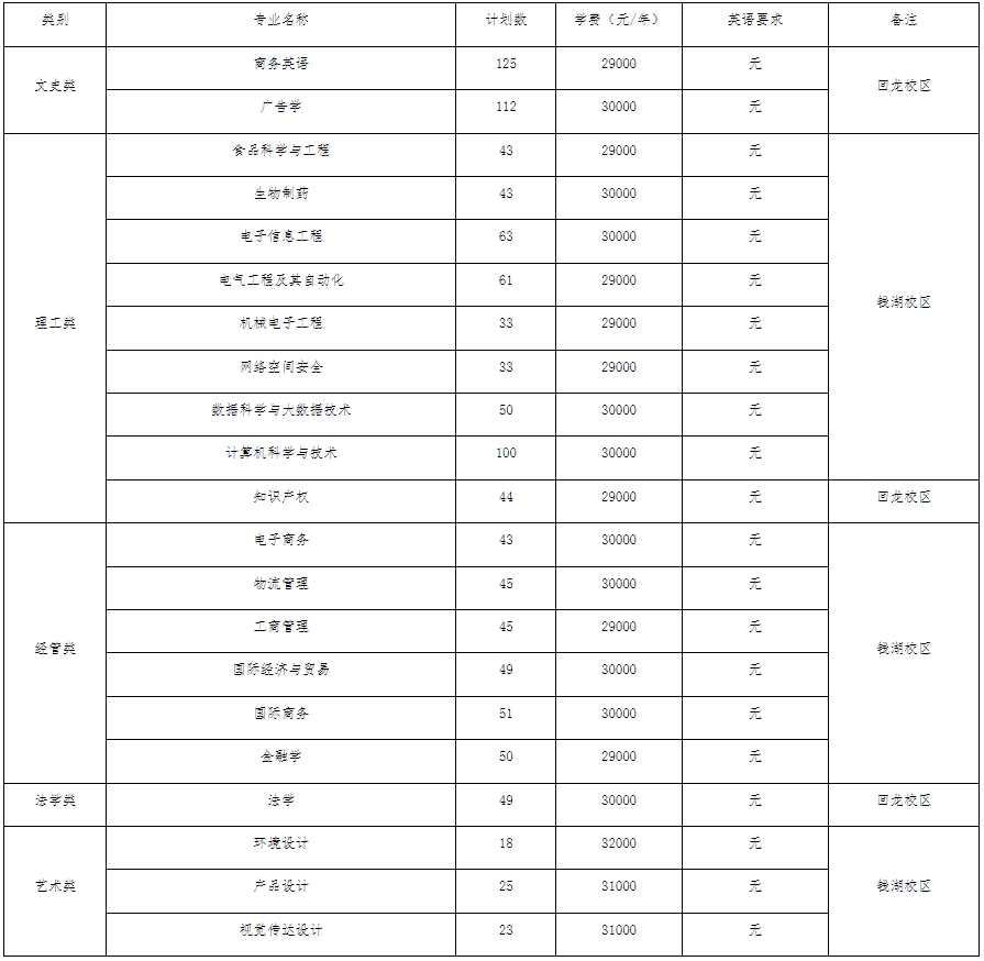 2024年浙江萬里學院專升本招生簡章