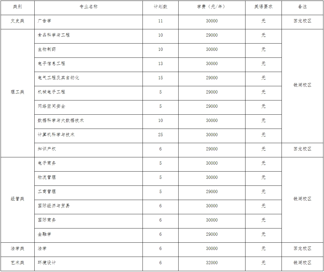 2024年浙江萬里學院專升本退役大學生士兵免試招生簡章