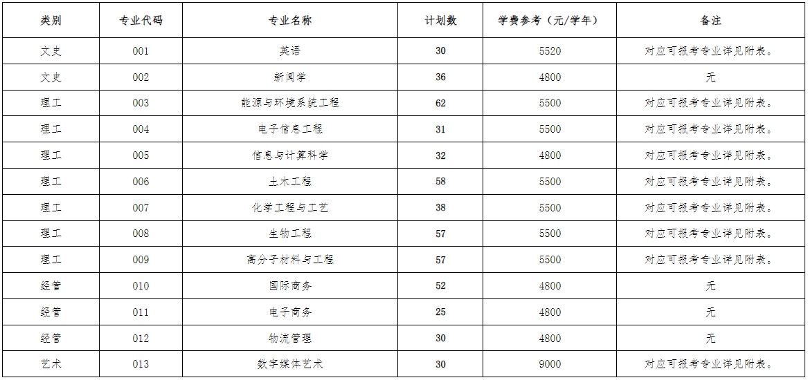 2024年浙大寧波理工學院專升本招生簡章