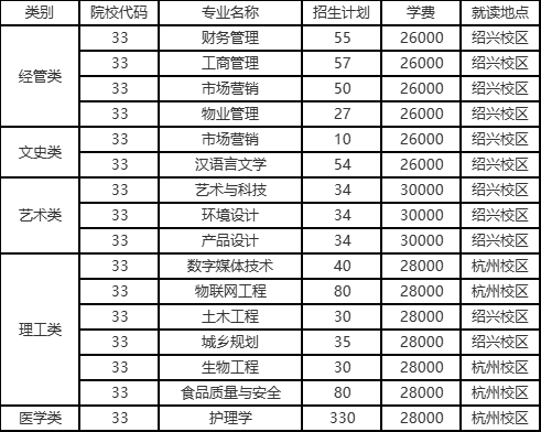 2024年浙江樹人學院專升本招生簡章