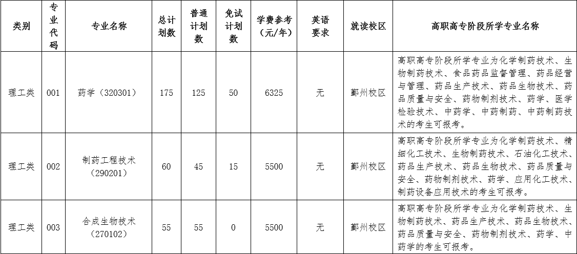 2024年浙江藥科職業大學專升本招生簡章