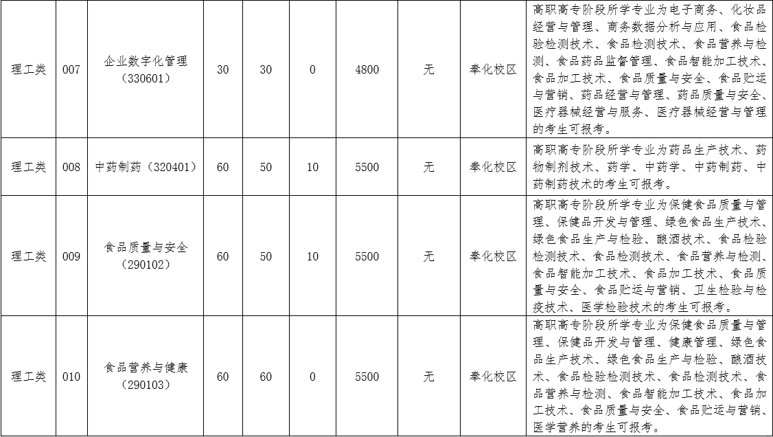 2024年浙江藥科職業大學專升本招生簡章