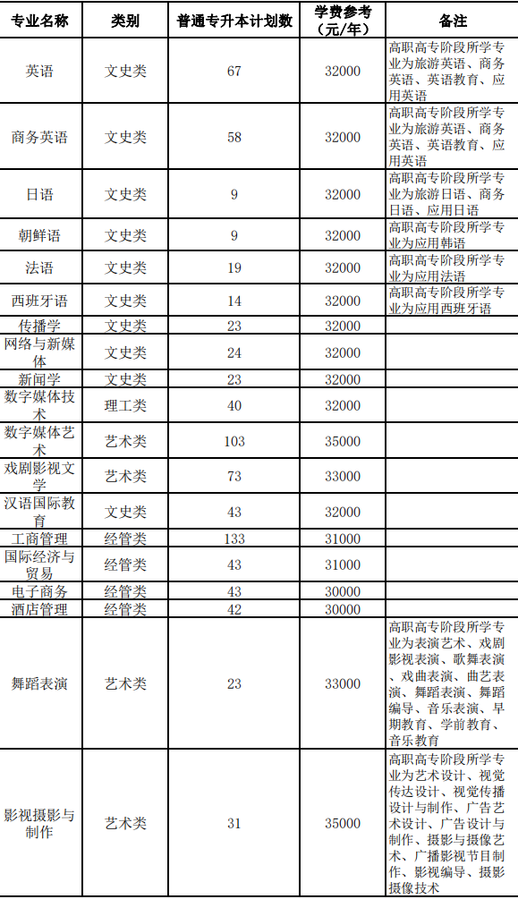 2024年浙江越秀外國語學院專升本報考指南