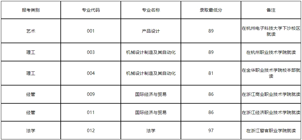 2024年杭州電子科技大學專升本退役大學生士兵免試綜合測試成績查詢通知