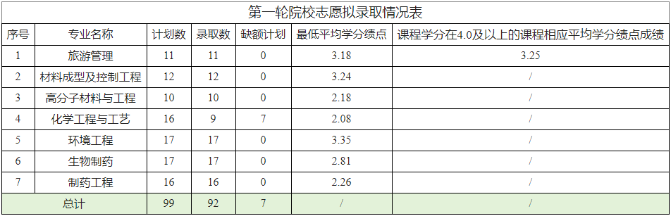 2024年臺(tái)州學(xué)院專升本退役士兵免試招生第一輪投檔及擬錄取情況通知