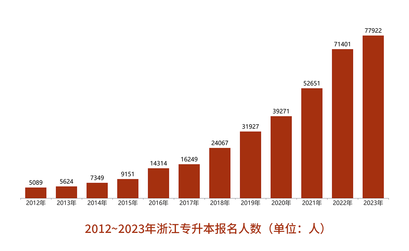 浙江專升本報考人數下降?今年會是最簡單的一年?