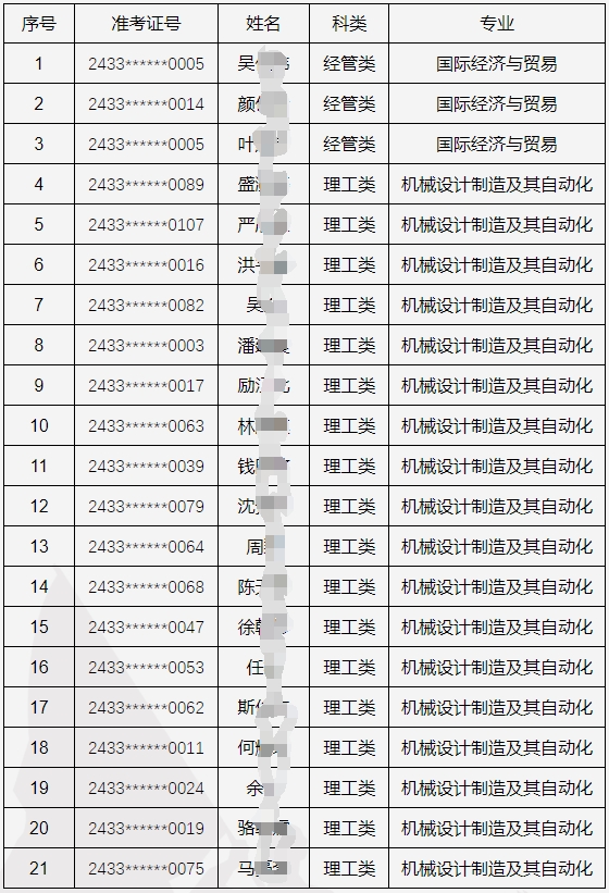 2024年中國計量大學現代科技學院專升本退役大學生士兵免試三志愿錄取公告