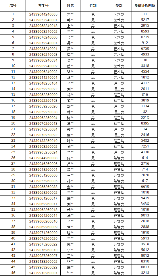 2024年浙江理工大學科技與藝術學院退役大學生士兵免試專升本招生征求志愿測試公告