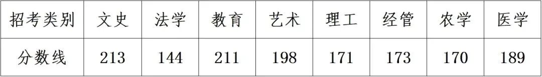 近六年浙江省專升本最低錄取分數(shù)線