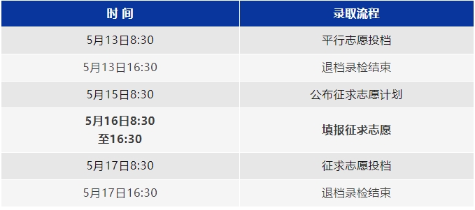 2024年浙江專升本招生錄取日程和錄取規則