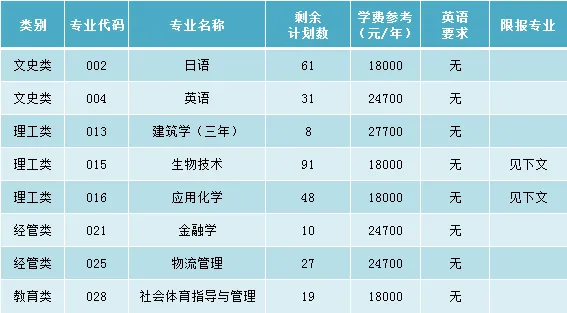 2024年寧波大學科學技術學院專升本錄取分數線
