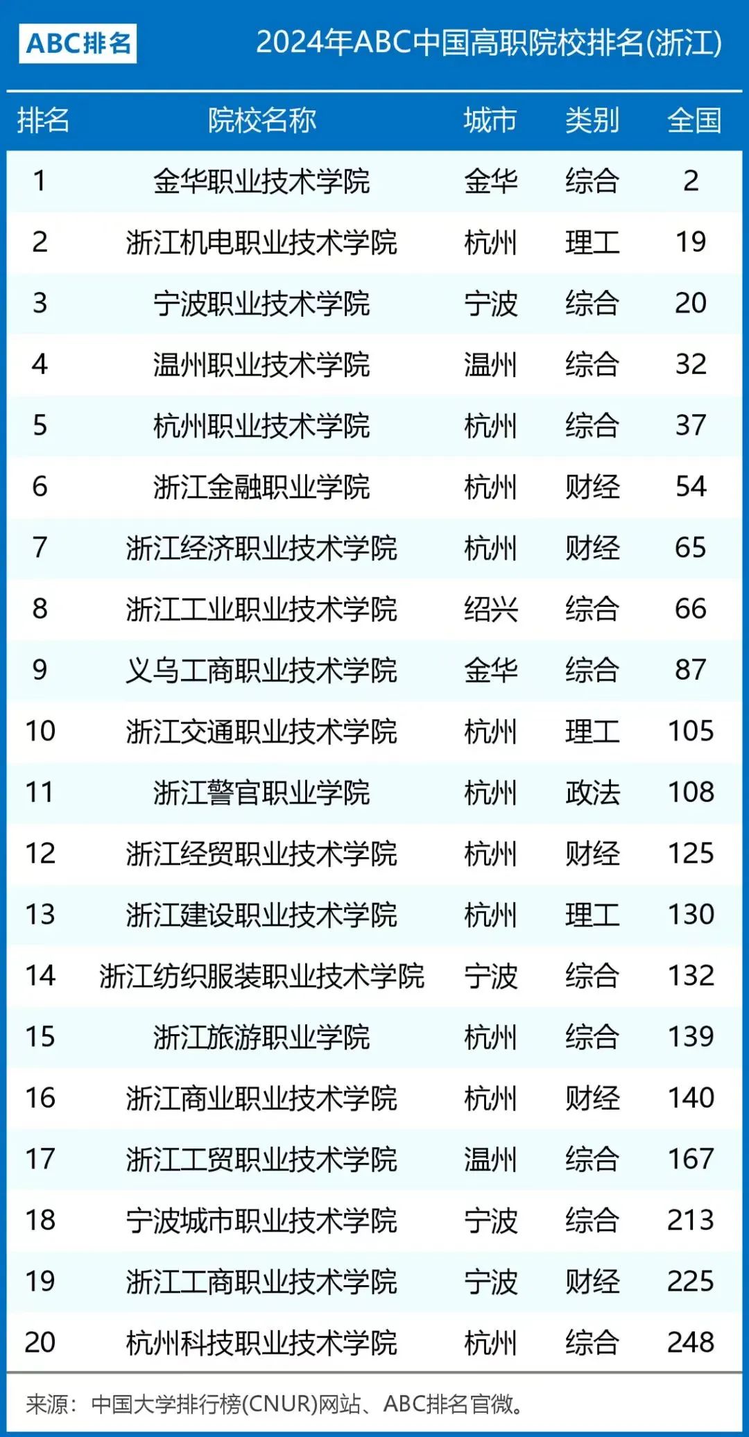 2024年浙江專升本高職院校最新排名來啦